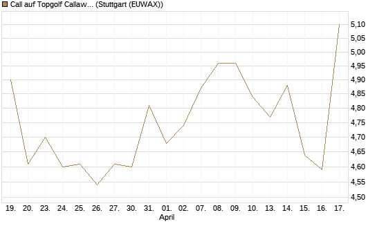 Call auf Topgolf Callaway Brands Corp [Morgan Stanley & Co. Int. plc] Chart