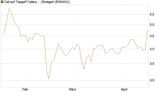 Call auf Topgolf Callaway Brands Corp [Morgan Stanley & Co. Int. plc] Chart