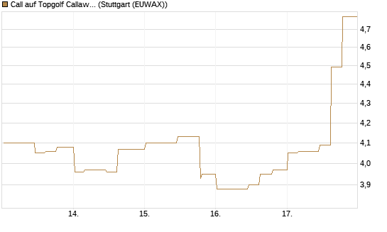Call auf Topgolf Callaway Brands Corp [Morgan Stanley & Co. Int. plc] Chart