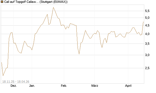 Call auf Topgolf Callaway Brands Corp [Morgan Stanley & Co. Int. plc] Chart