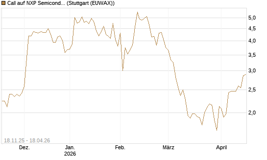 Call auf NXP Semiconductors N.V. [Morgan Stanley & Co. Int. plc] Chart