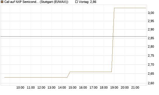 Call auf NXP Semiconductors N.V. [Morgan Stanley & Co. Int. plc] Chart