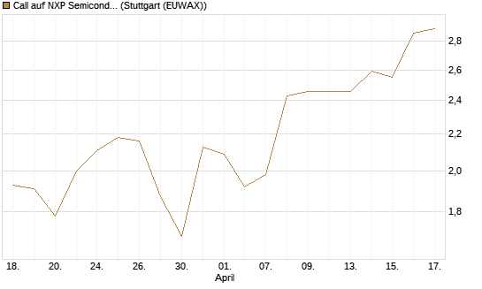 Call auf NXP Semiconductors N.V. [Morgan Stanley & Co. Int. plc] Chart