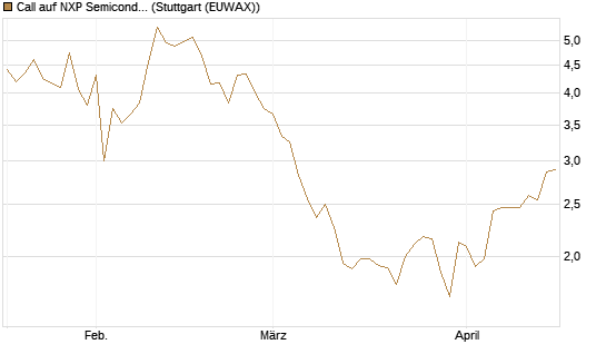 Call auf NXP Semiconductors N.V. [Morgan Stanley & Co. Int. plc] Chart
