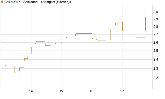 Call auf NXP Semiconductors N.V. [Morgan Stanley & Co. Int. plc] Chart