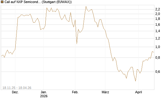 Call auf NXP Semiconductors N.V. [Morgan Stanley & Co. Int. plc] Chart
