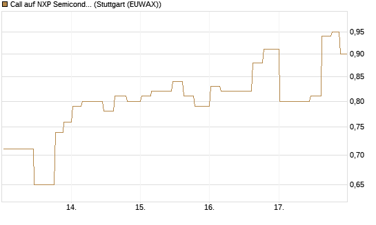 Call auf NXP Semiconductors N.V. [Morgan Stanley & Co. Int. plc] Chart