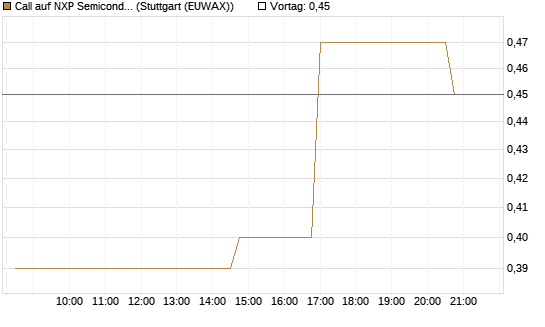 Call auf NXP Semiconductors N.V. [Morgan Stanley & Co. Int. plc] Chart