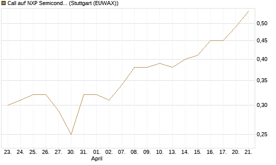 Call auf NXP Semiconductors N.V. [Morgan Stanley & Co. Int. plc] Chart
