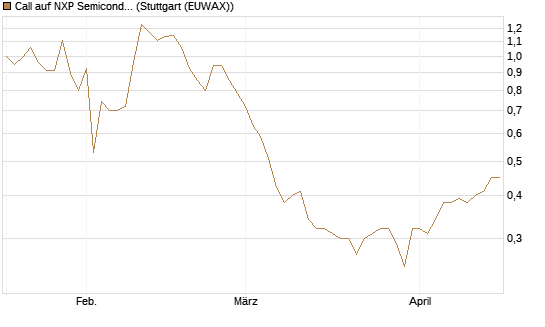Call auf NXP Semiconductors N.V. [Morgan Stanley & Co. Int. plc] Chart