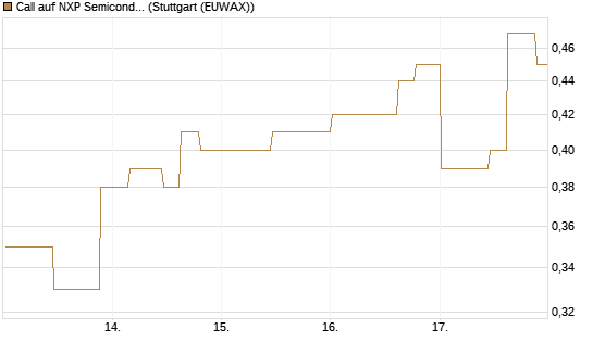 Call auf NXP Semiconductors N.V. [Morgan Stanley & Co. Int. plc] Chart