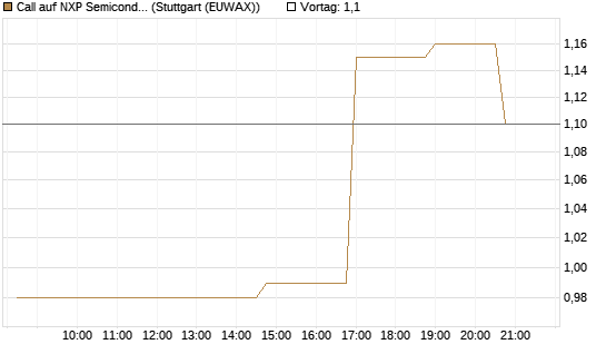 Call auf NXP Semiconductors N.V. [Morgan Stanley & Co. Int. plc] Chart