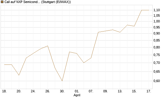 Call auf NXP Semiconductors N.V. [Morgan Stanley & Co. Int. plc] Chart
