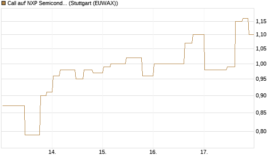 Call auf NXP Semiconductors N.V. [Morgan Stanley & Co. Int. plc] Chart