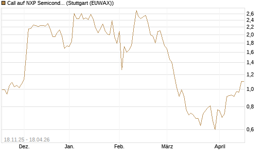 Call auf NXP Semiconductors N.V. [Morgan Stanley & Co. Int. plc] Chart