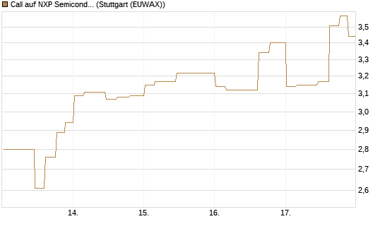 Call auf NXP Semiconductors N.V. [Morgan Stanley & Co. Int. plc] Chart
