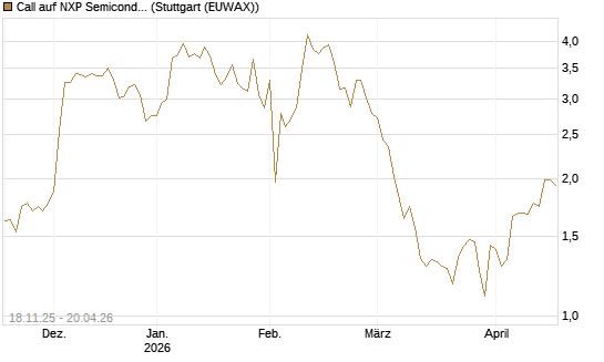 Call auf NXP Semiconductors N.V. [Morgan Stanley & Co. Int. plc] Chart