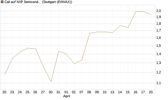 Call auf NXP Semiconductors N.V. [Morgan Stanley & Co. Int. plc] Chart