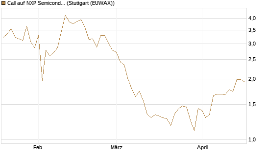 Call auf NXP Semiconductors N.V. [Morgan Stanley & Co. Int. plc] Chart