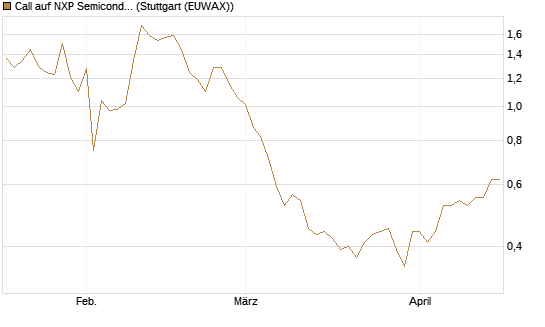 Call auf NXP Semiconductors N.V. [Morgan Stanley & Co. Int. plc] Chart