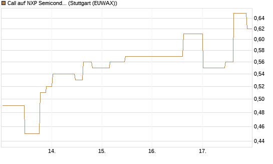 Call auf NXP Semiconductors N.V. [Morgan Stanley & Co. Int. plc] Chart