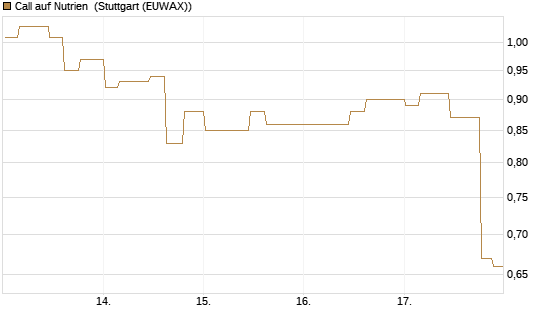 Call auf Nutrien [Morgan Stanley & Co. Int. plc] Chart