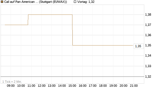 Call auf Pan American Silver [Morgan Stanley & Co. Int. plc] Chart