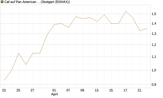 Call auf Pan American Silver [Morgan Stanley & Co. Int. plc] Chart