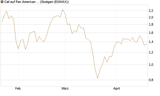 Call auf Pan American Silver [Morgan Stanley & Co. Int. plc] Chart