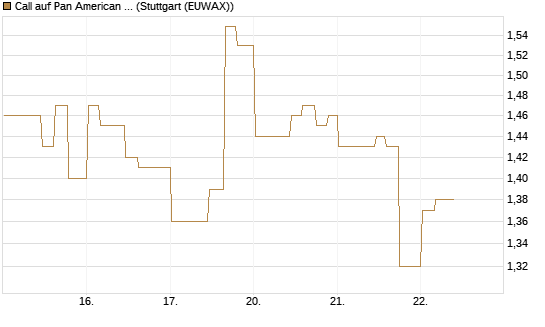 Call auf Pan American Silver [Morgan Stanley & Co. Int. plc] Chart