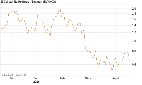 Call auf Nu Holdings [Morgan Stanley & Co. Int. plc] Chart