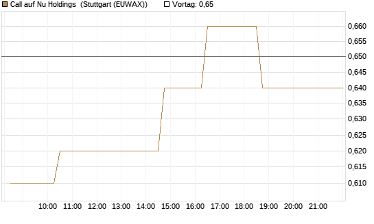 Call auf Nu Holdings [Morgan Stanley & Co. Int. plc] Chart