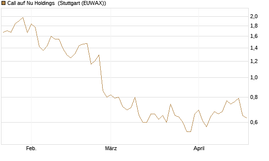 Call auf Nu Holdings [Morgan Stanley & Co. Int. plc] Chart