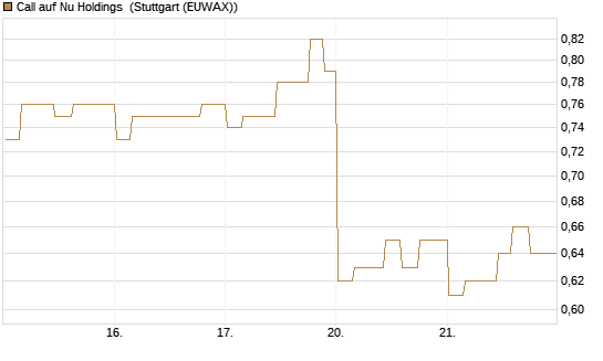 Call auf Nu Holdings [Morgan Stanley & Co. Int. plc] Chart