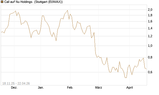 Call auf Nu Holdings [Morgan Stanley & Co. Int. plc] Chart