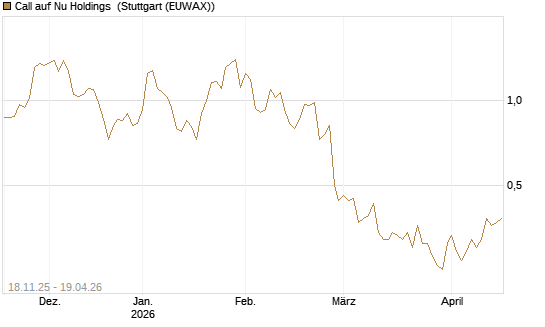 Call auf Nu Holdings [Morgan Stanley & Co. Int. plc] Chart
