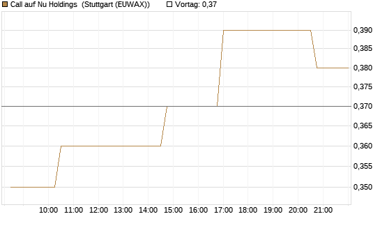 Call auf Nu Holdings [Morgan Stanley & Co. Int. plc] Chart