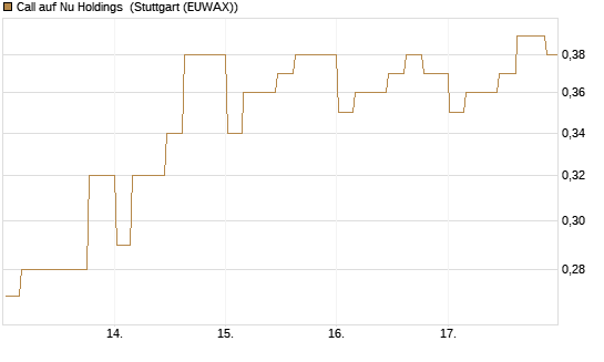 Call auf Nu Holdings [Morgan Stanley & Co. Int. plc] Chart