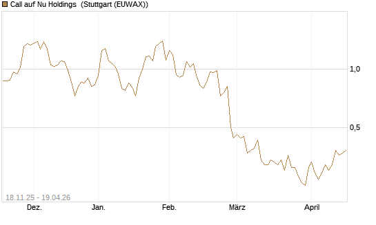 Call auf Nu Holdings [Morgan Stanley & Co. Int. plc] Chart