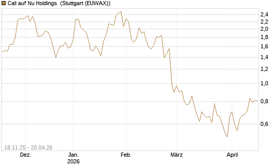Call auf Nu Holdings [Morgan Stanley & Co. Int. plc] Chart