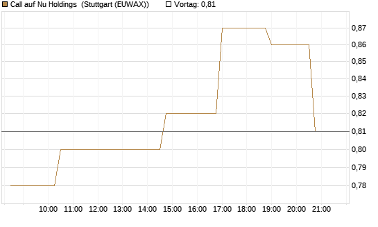 Call auf Nu Holdings [Morgan Stanley & Co. Int. plc] Chart