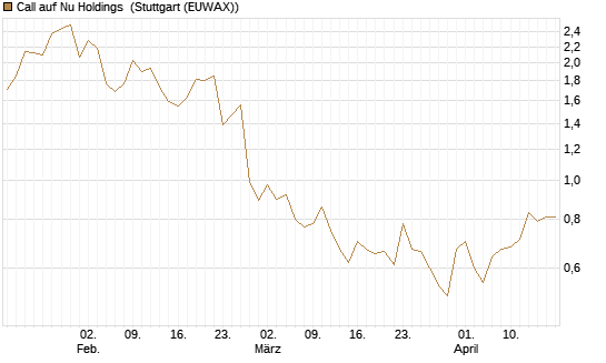Call auf Nu Holdings [Morgan Stanley & Co. Int. plc] Chart