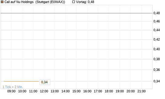 Call auf Nu Holdings [Morgan Stanley & Co. Int. plc] Chart