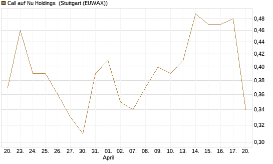 Call auf Nu Holdings [Morgan Stanley & Co. Int. plc] Chart