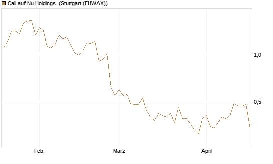 Call auf Nu Holdings [Morgan Stanley & Co. Int. plc] Chart