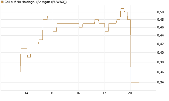 Call auf Nu Holdings [Morgan Stanley & Co. Int. plc] Chart