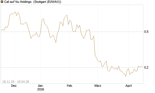 Call auf Nu Holdings [Morgan Stanley & Co. Int. plc] Chart