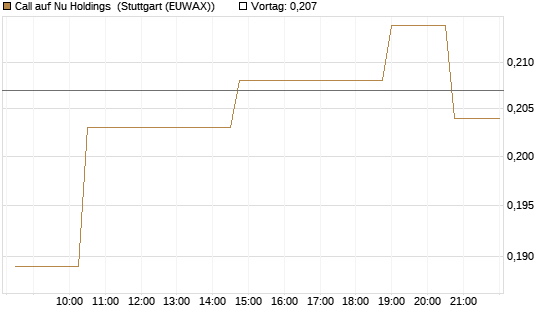 Call auf Nu Holdings [Morgan Stanley & Co. Int. plc] Chart