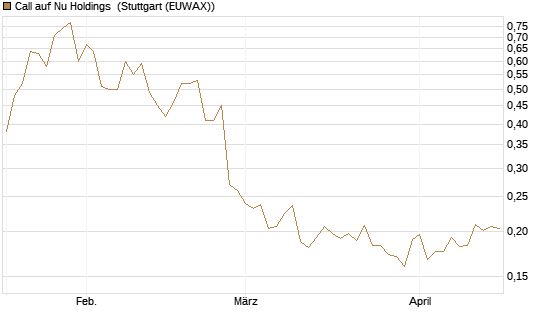 Call auf Nu Holdings [Morgan Stanley & Co. Int. plc] Chart