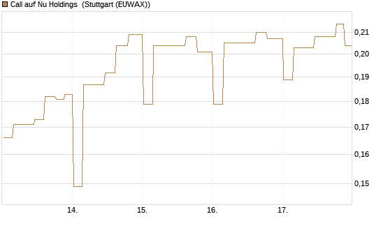 Call auf Nu Holdings [Morgan Stanley & Co. Int. plc] Chart